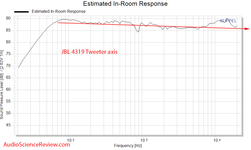 JBL 4319 Studio Monitor Speakers CEA-2034 Spinorama Predicted In-room Response Audio Measureme...png