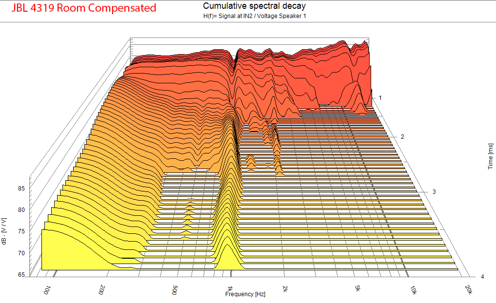 JBL 4319 Studio Monitor Speakers CSD Waterfall Audio Measurements.png