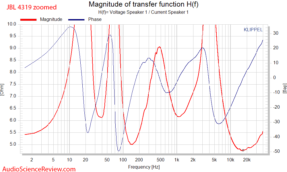 JBL 4319 Studio Monitor Speakers Impedance and phase zoomed Audio Measurements.png