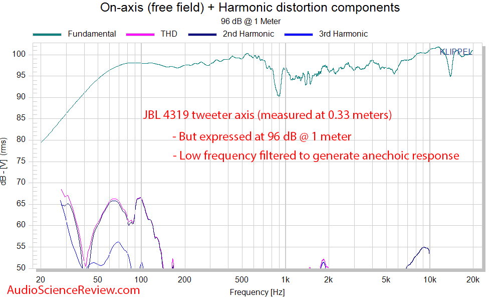 JBL 4319 Studio Monitor Speakers THD Distortion Audio Measurements.png