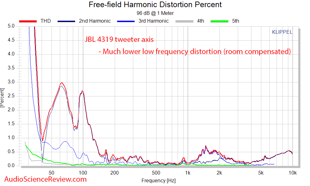 JBL 4319 Studio Monitor Speakers THD Distortion Percent Audio Measurements.png