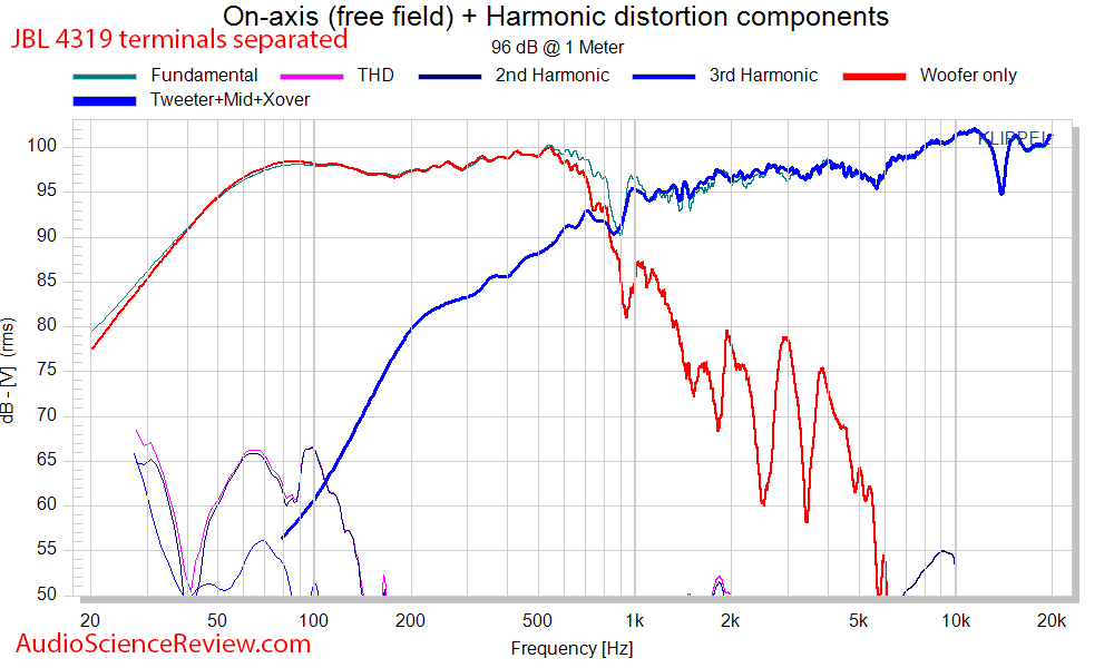 JBL 4319 Studio Monitor Speakers THD Distortion Woofer and mid+tweeter Audio Measurements.png