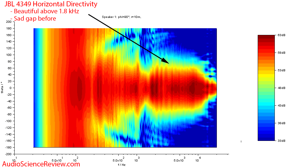 JBL 4349 Horizontal Directivity Measurements.png