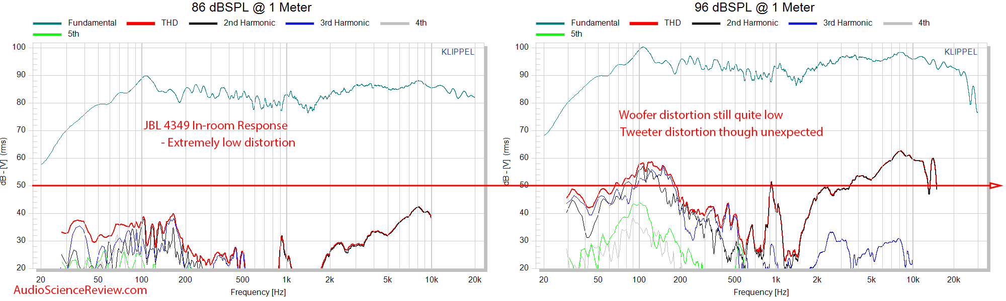 JBL 4349 Relative Distortion Measurements.png