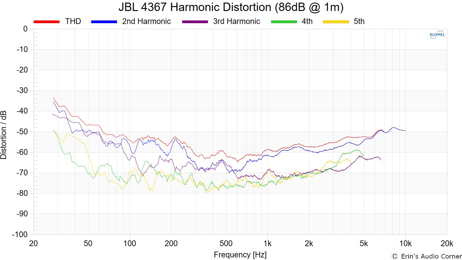 JBL 4367 Harmonic Distortion (86dB @ 1m).png