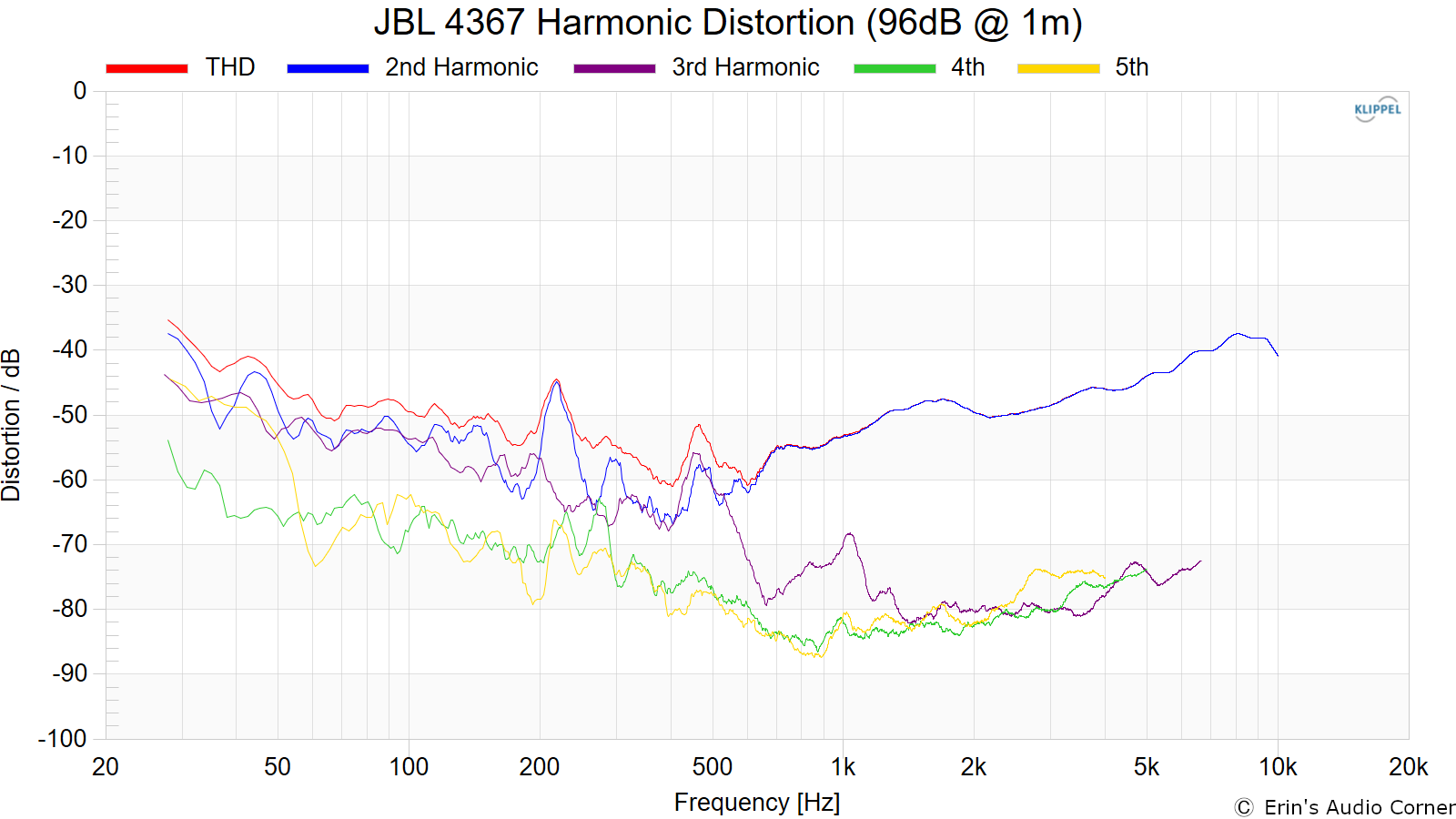 JBL 4367 Harmonic Distortion (96dB @ 1m).png
