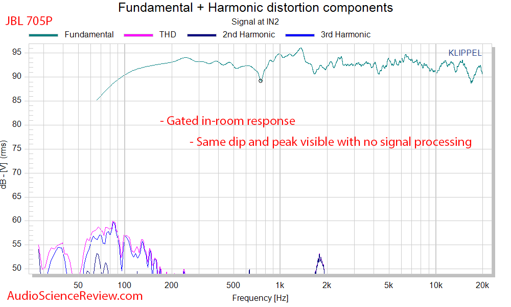 JBL 705P Studio Powered Monitor Distortion and SPL Speaker Measurements.png