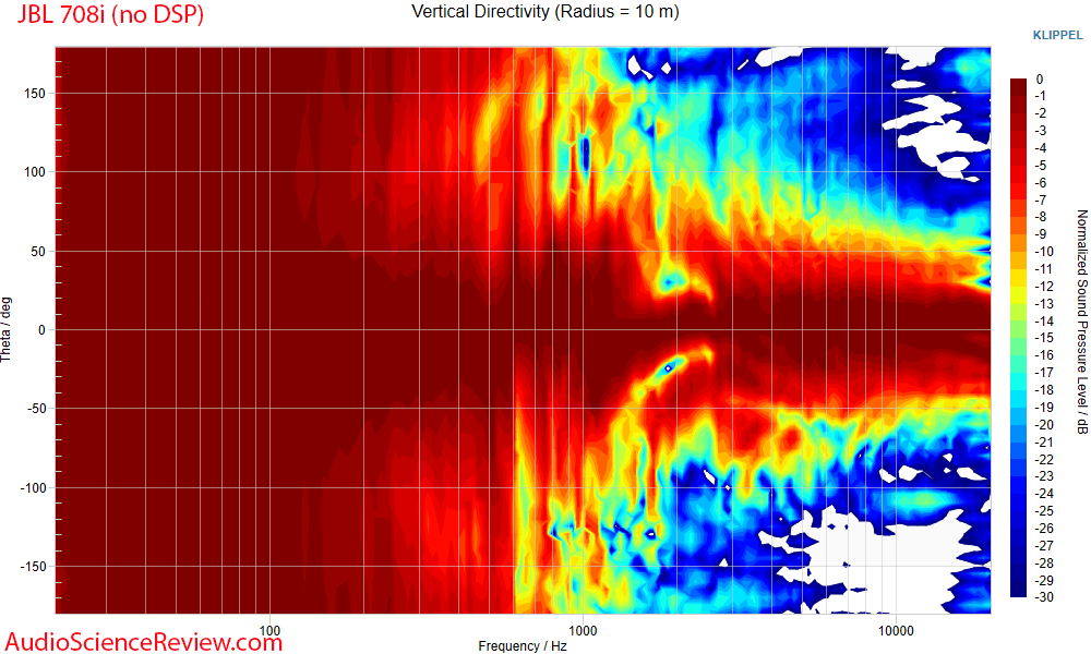 JBL 708i Speaker Active Monitor Vertical directivity measurements.png
