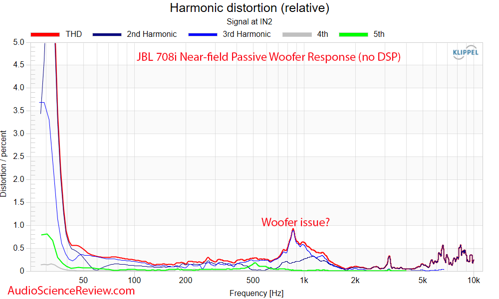 JBL 708i Speaker Active Monitor Woofer Distortion measurements.png