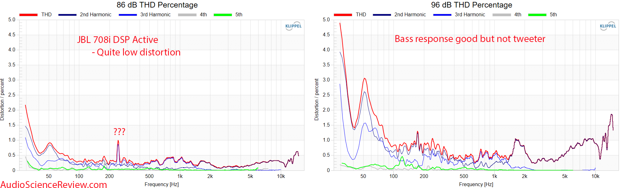 JBL 708i Speaker Monitor Active DSP Crown Amplifier Relative THD Distortion.png