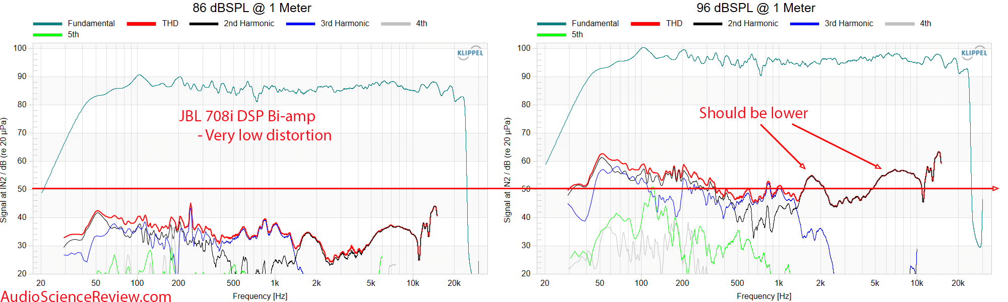 JBL 708i Speaker Monitor Active DSP Crown Amplifier THD Distortion.png