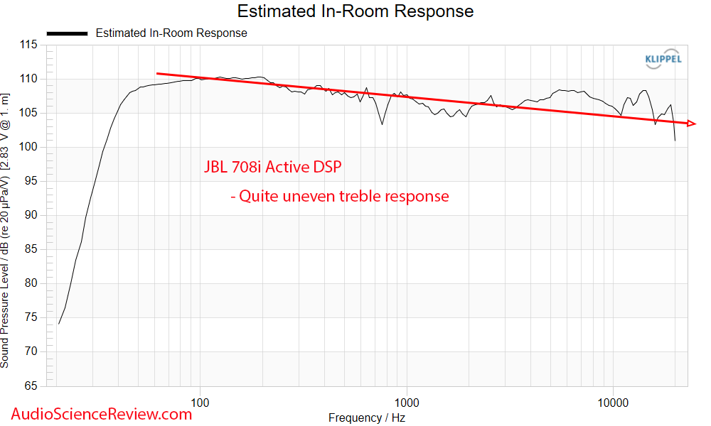 JBL 708i Speaker Monitor Active DSP Crown Predicted in-room Response.png