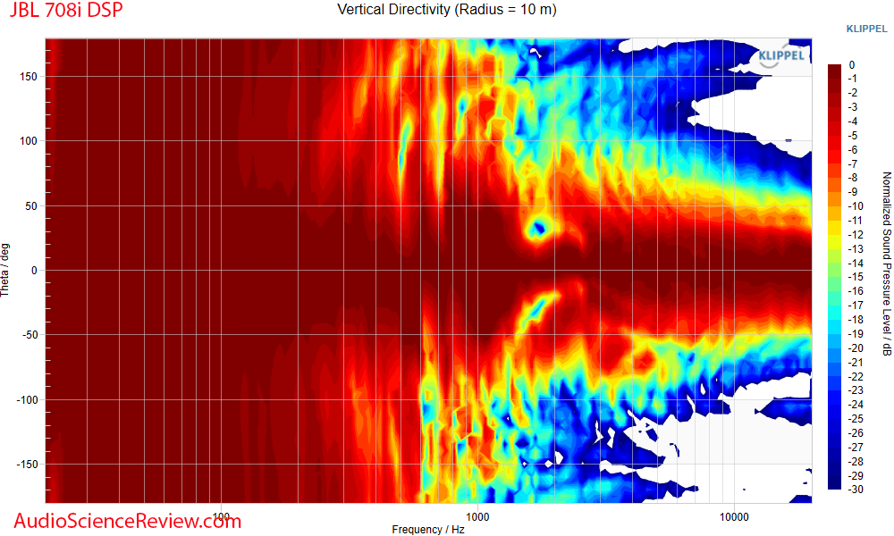 JBL 708i Speaker Monitor Active DSP Crown Vertical Directivity Response.png