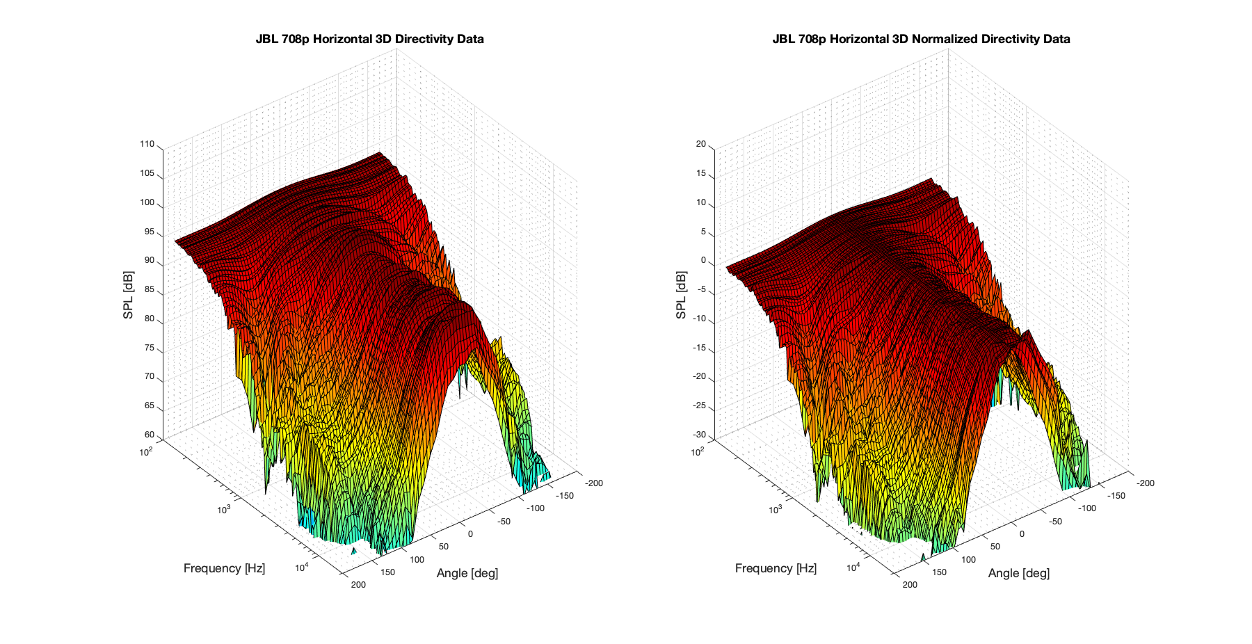 JBL 708p 3D surface Horizontal Directivity Data.png
