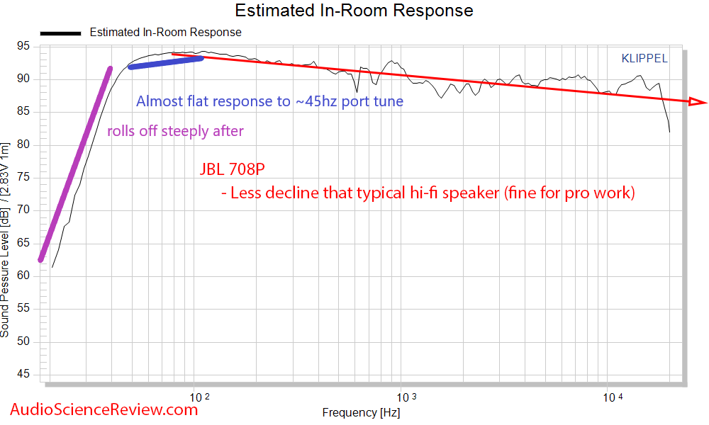 JBL 708P Measurements Predicted In-room frequency response spinorama cea-2034.png