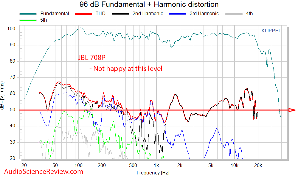 JBL 708P Measurements THD distortion.png