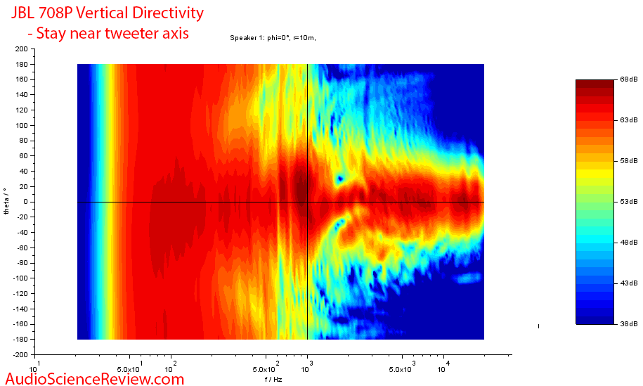 JBL 708P Measurements Vertical directivity.png