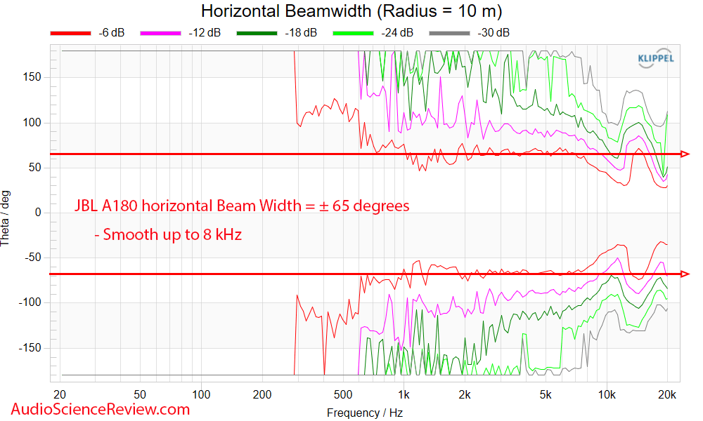 JBL A180 Measurement Early Window Horizontal Beam Width  Tower Speaker Stereo.png