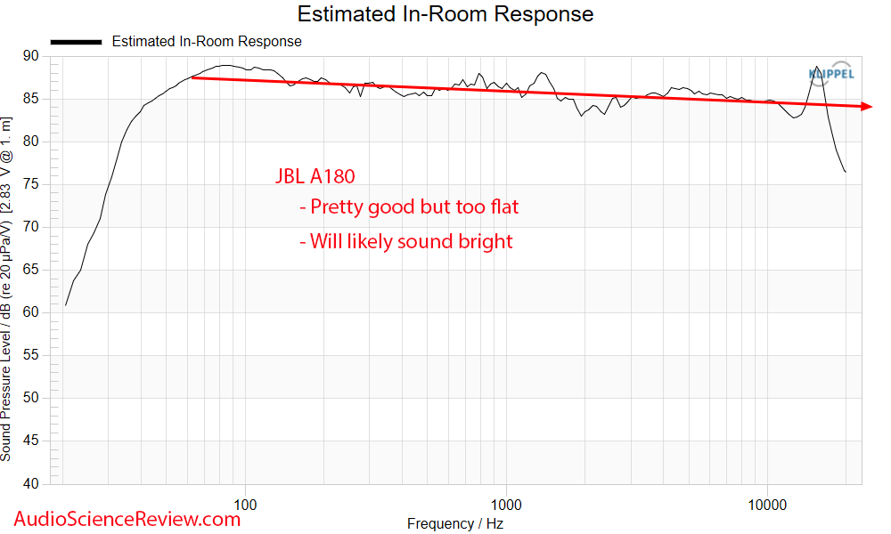 JBL A180 Measurement Predicted in-room Frequency Response Tower Speaker Stereo.png