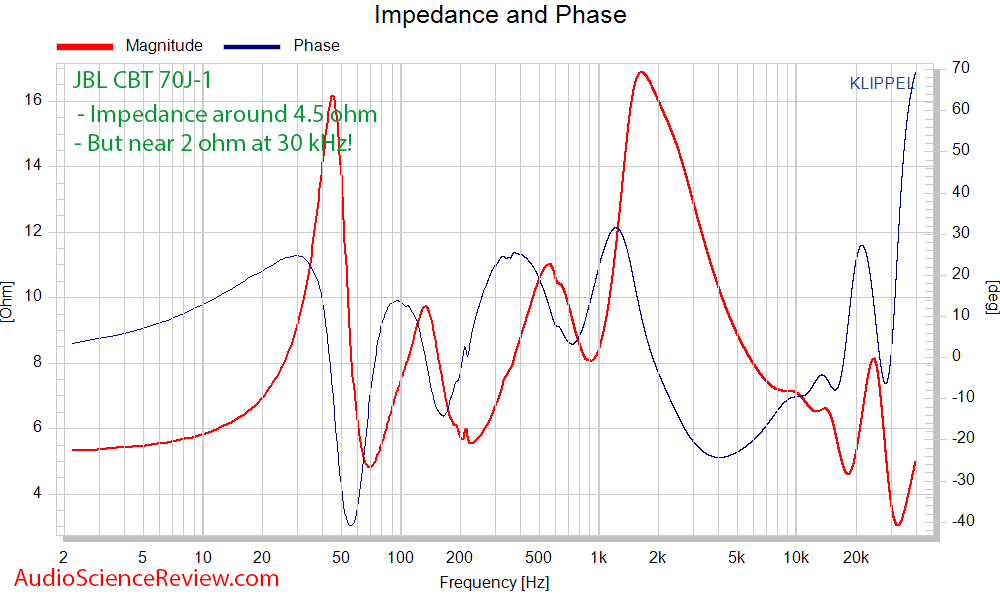 JBL CBT 70J-1 Measurements phase and impedance.png