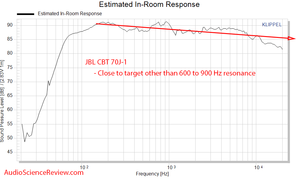 JBL CBT 70J-1 Measurements predicted in-room frequency response.png