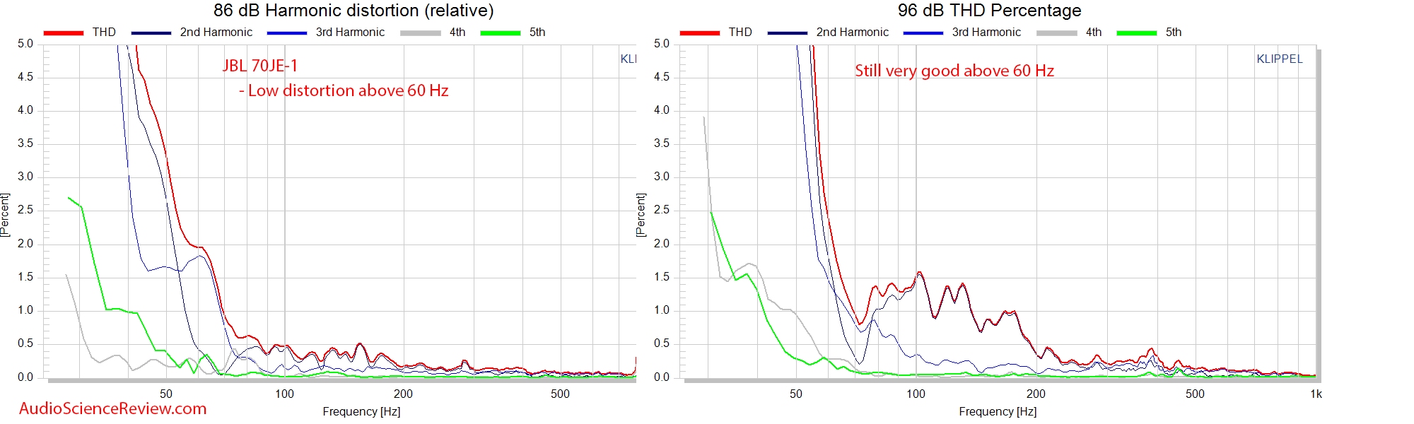 JBL CBT 70JE-1 relative THD distortion  Measurements.png