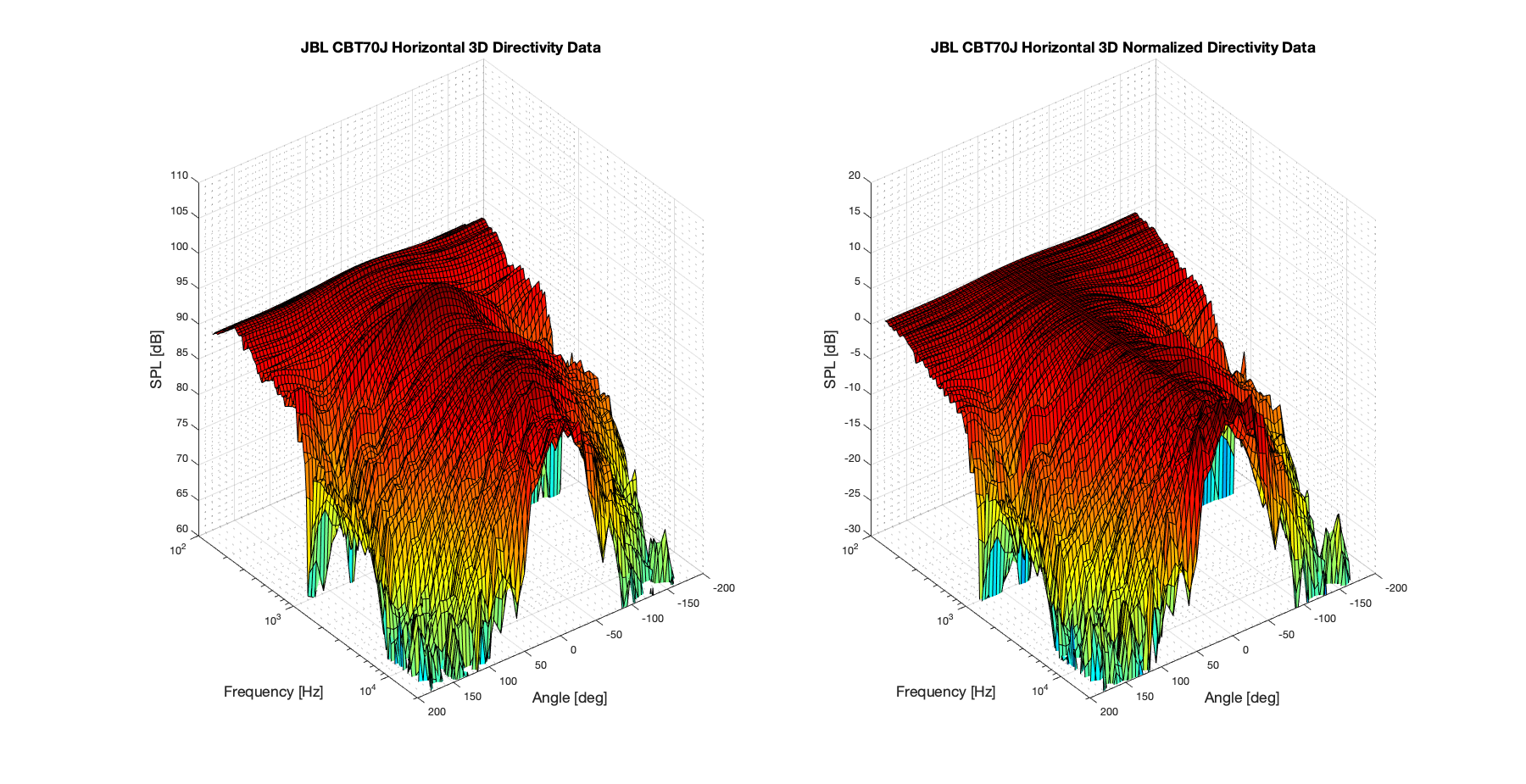 JBL CBT70J 3D surface Horizontal Directivity Data.png