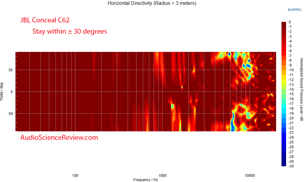 JBL Conceal C62 Invisible Loudspeaker speaker horizontal Directivity measurement.png