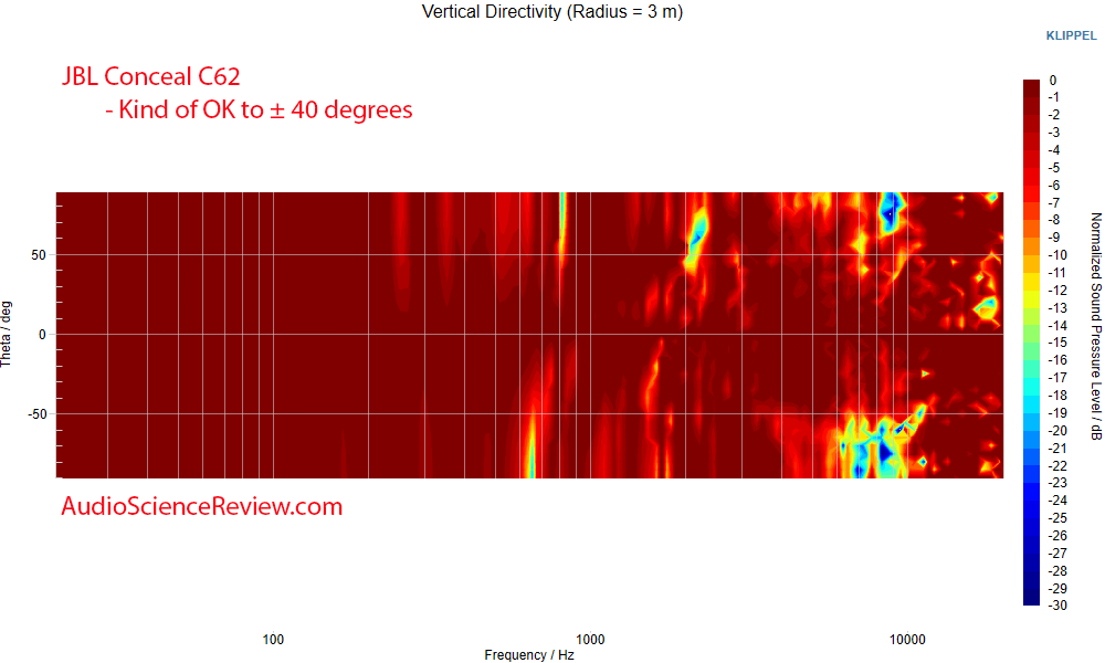 JBL Conceal C62 Invisible Loudspeaker speaker vertical Directivity measurement.png