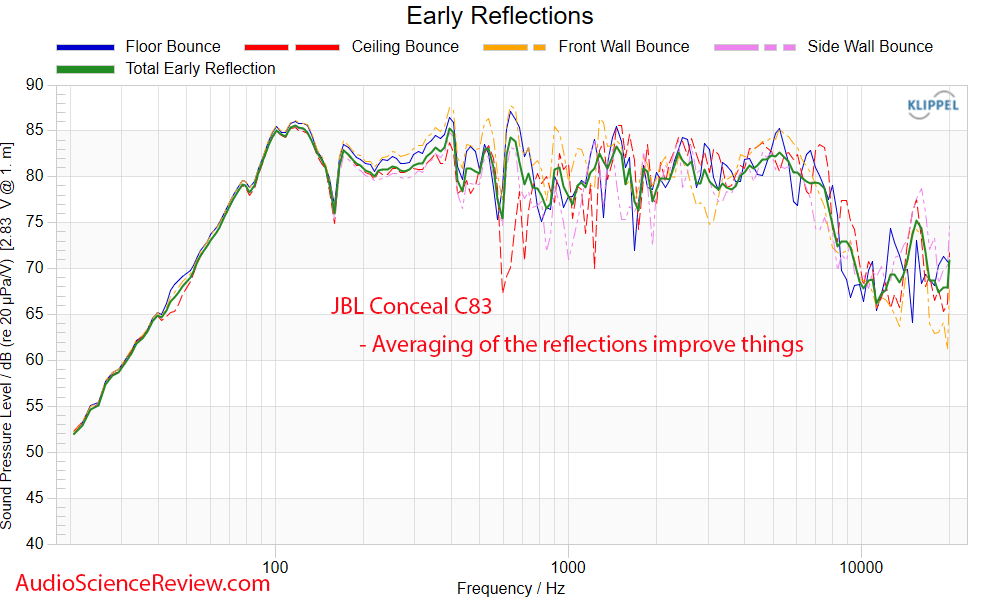 JBL Conceal C83 Invisible Speaker Home Theater early window frequency response Measurement.png