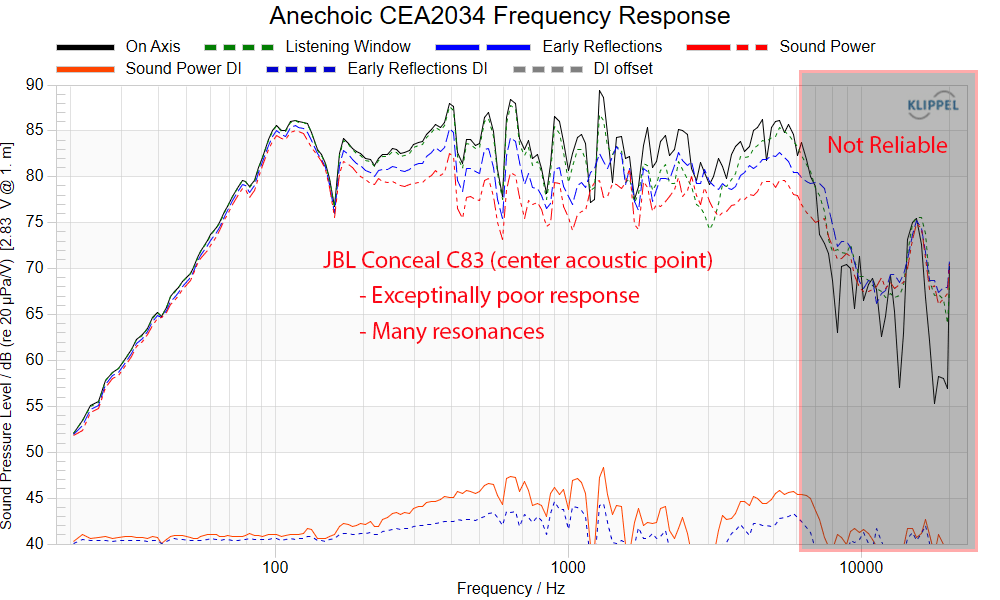 JBL Conceal C83 Invisible Speaker Home Theater frequency response Measurement.png