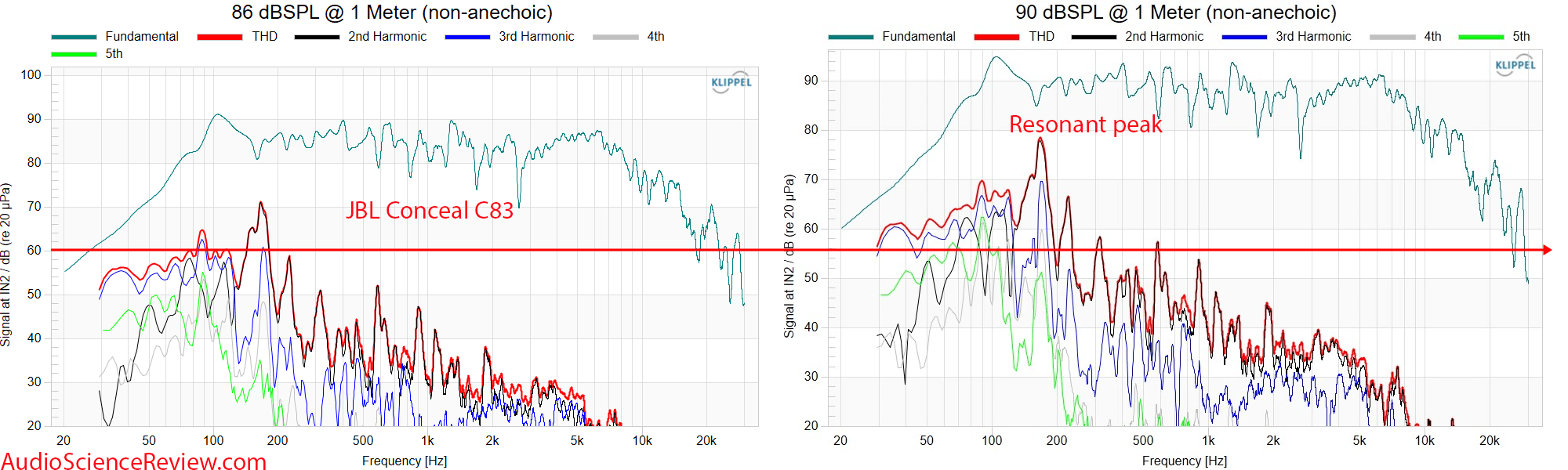 JBL Conceal C83 Invisible Speaker Home Theater THD Distortion response Measurement.png