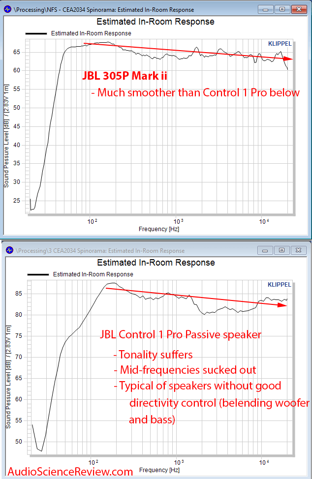 JBL Control 1 Pro Compard to JBL 305P Mark ii Predicted In Room Response Measurements.png