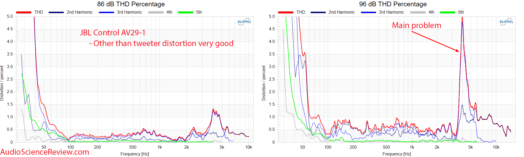 JBL Control 29AV-1 Measurements distortion vs frequency response Outdoor PA Speaker.png