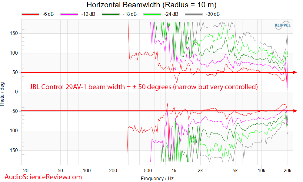 JBL Control 29AV-1 Measurements horizontal beam width Outdoor PA Speaker.png