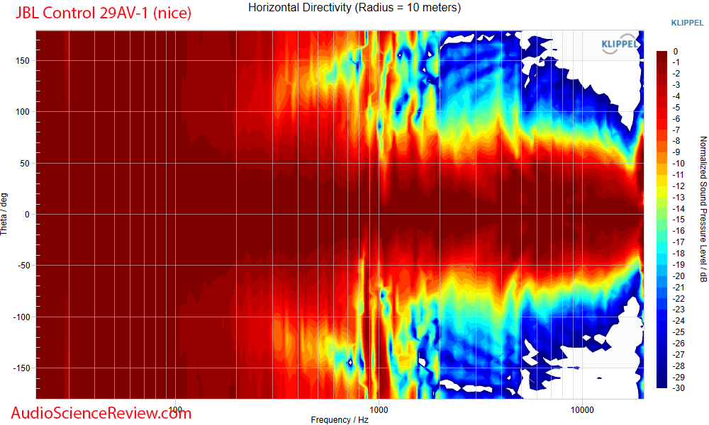 JBL Control 29AV-1 Measurements horizontal directivity Outdoor PA Speaker.png