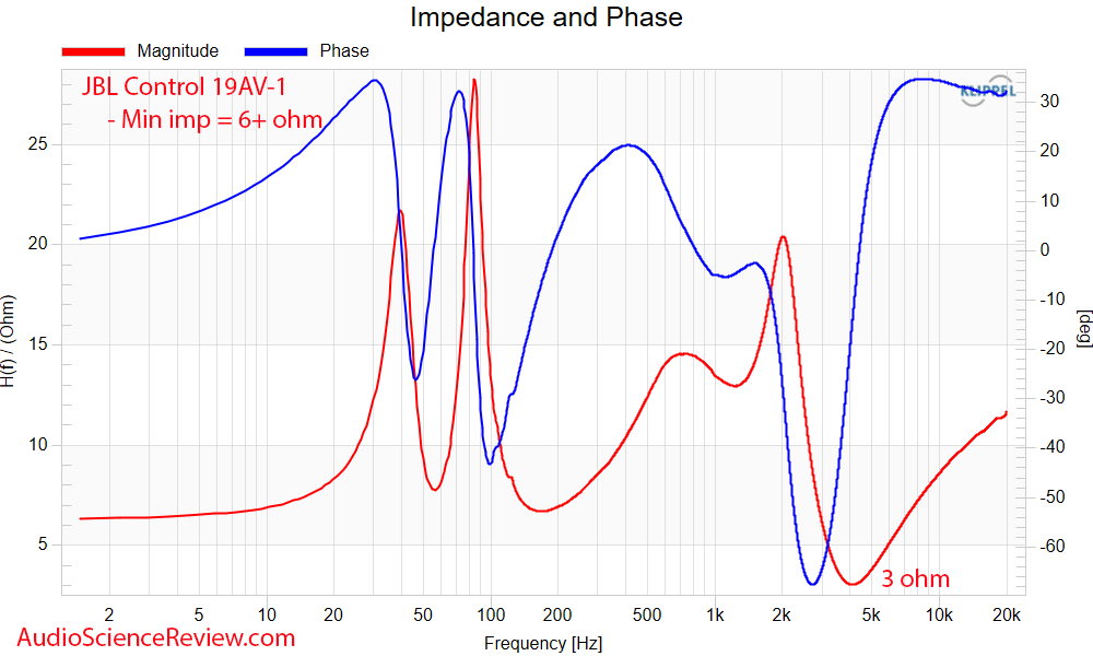 JBL Control 29AV-1 Measurements impedance and phase response Outdoor PA Speaker.png