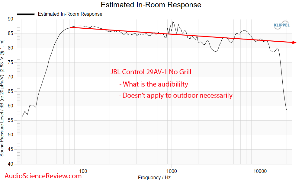 JBL Control 29AV-1 Measurements Predicted in-room frequency response Outdoor PA Speaker.png