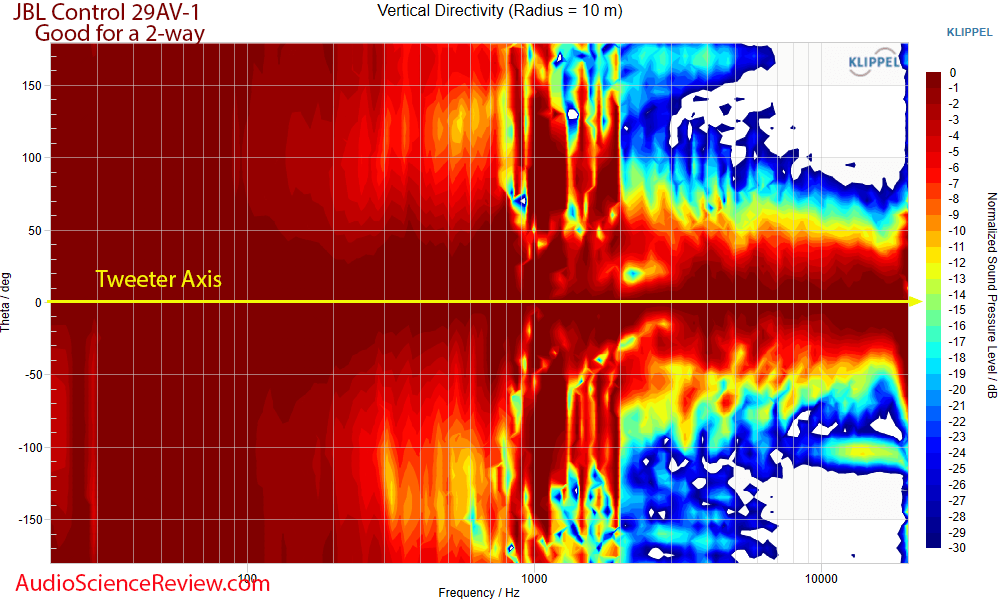 JBL Control 29AV-1 Measurements vertical directivity Outdoor PA Speaker.png