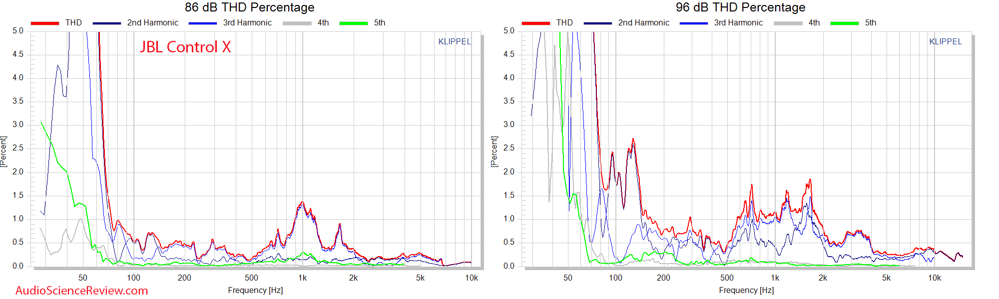 JBL Control X THD Percent Distortion vs Frequency Response Measurements Outdoor Speaker.png