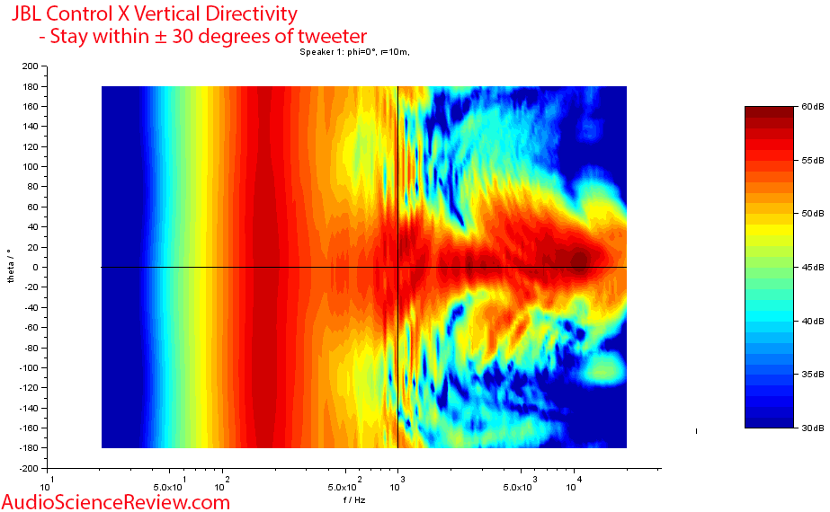 JBL Control X Vertical directivity width vs Frequency Response Measurements Outdoor Speaker.png