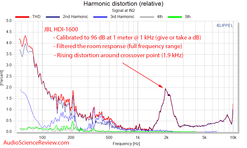 JBL HDI-1600 Speaker Distortion Audio Measurements.png