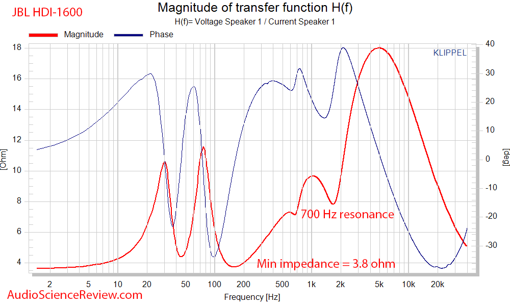 JBL HDI-1600 Speaker Impedance and Phase Audio Measurements.png