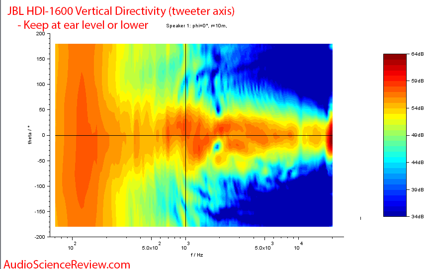 JBL HDI-1600 Speaker Vertical Directivity Audio Measurements.png