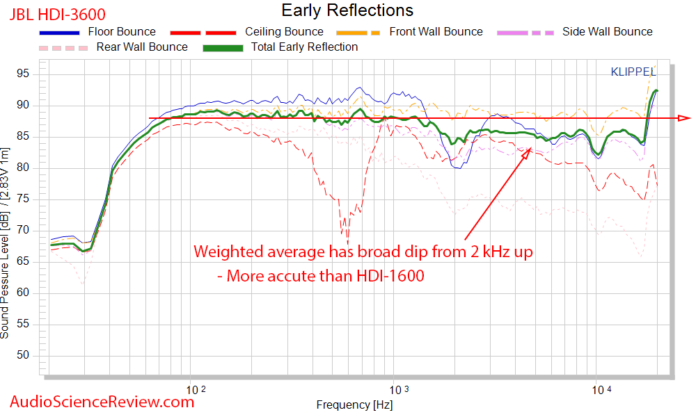 JBL HDI-3600 Speaker CEA-2034 spinorama Early Reflection Frequency Response audio measurements.png