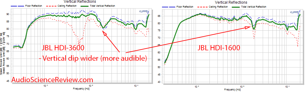 JBL HDI-3600 Speaker CEA-2034 spinorama Vertical Reflections vs HDI-1600 audio measurements.png