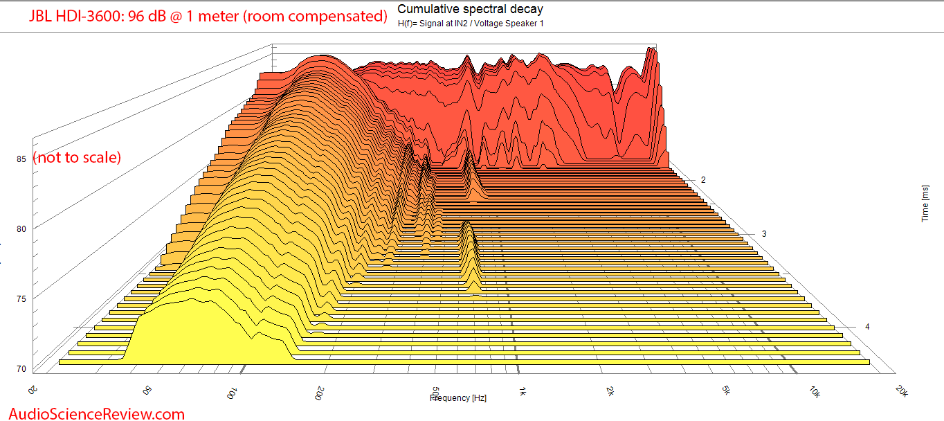 JBL HDI-3600 Speaker  CSD Waterfall audio measurements.png