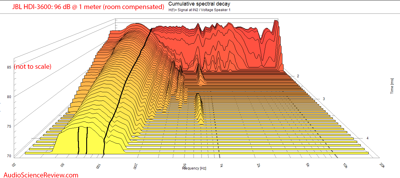 JBL HDI-3600 Speaker  CSD Waterfall audio measurements with drawing.png