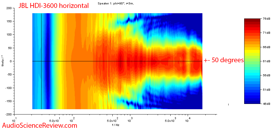 JBL HDI-3600 Speaker horizontal directivity audio measurements.png