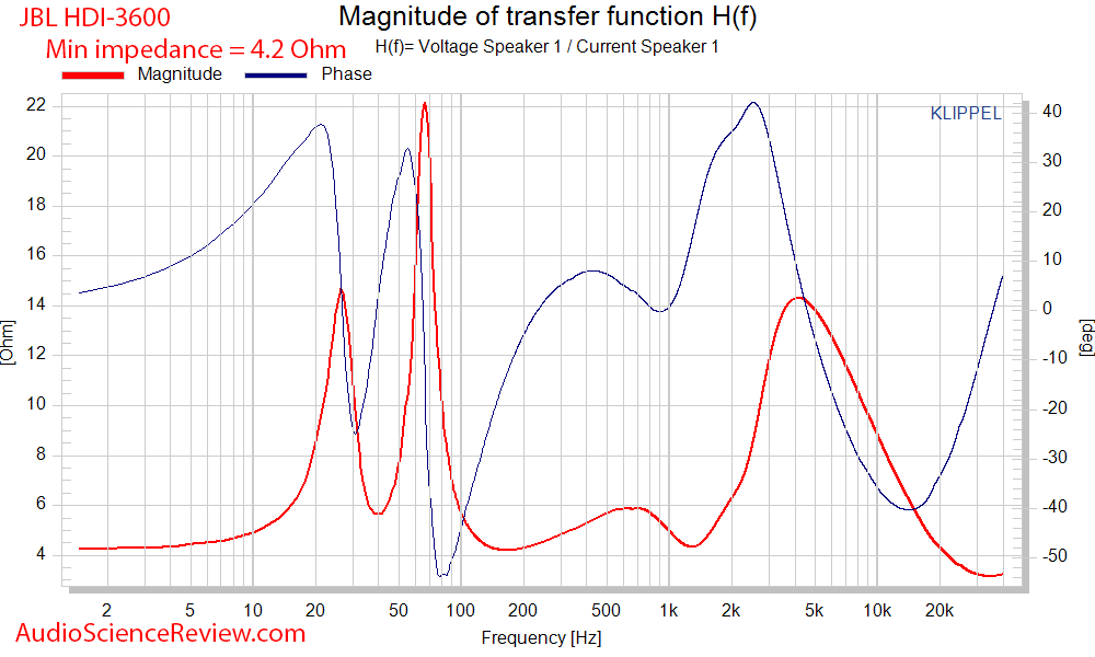 JBL HDI-3600 Speaker impedance and phase versus frequency audio measurements.png